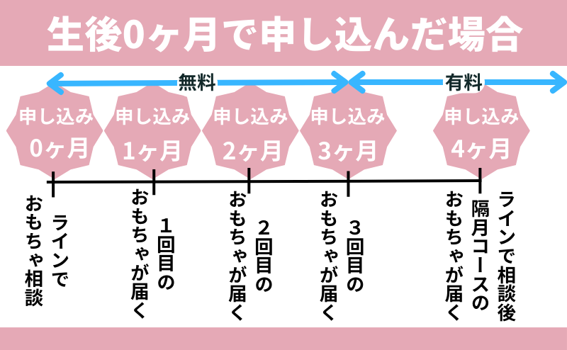 生後0ヶ月で申し込み